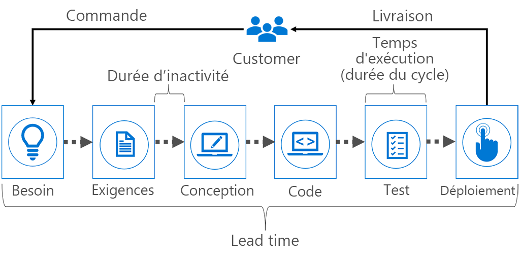 Diagram shows the stages of the delivery process. Lead time is the total time on all stages. Idle time is the time between two stages. Process or cycle time measures the duration of a stage.