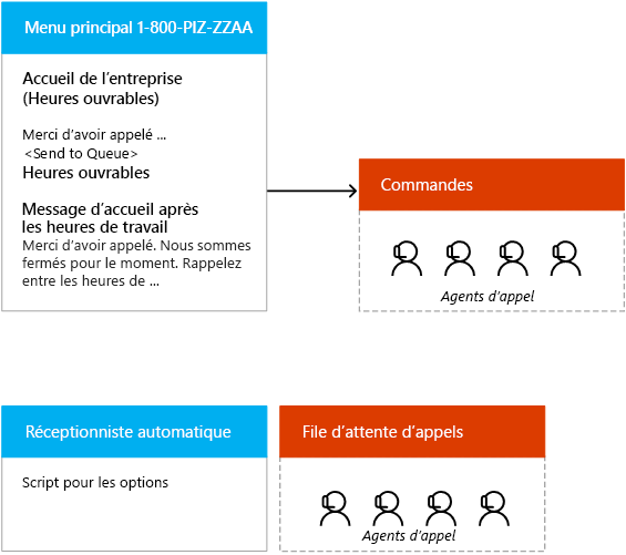 Concevoir des files d’attente d’appels avec un standard automatique