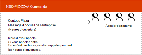 Concevoir des files d’attente d’appels