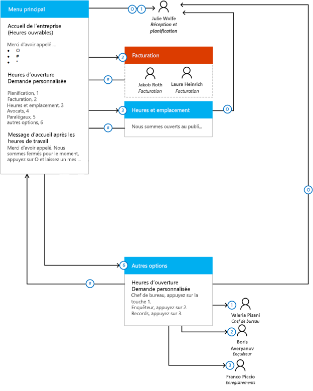 Exemple de conception de standard automatique