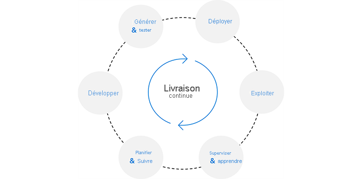 Diagram shows the circle of Continuous Delivery. The cycle goes from planning and tracking to development, building and testing, deployment, operation, monitoring and learning, and back to planning.