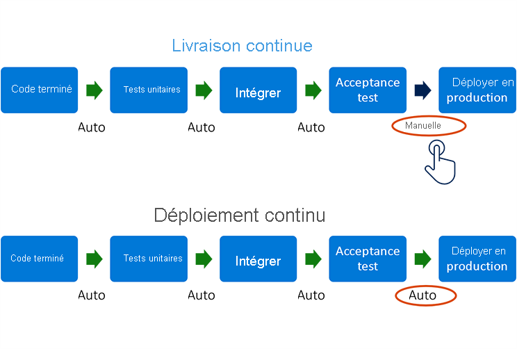 Diagram shows the difference between continuous delivery and continuous deployment. The stages are the same in both cases: code done - unit tests - integrate - acceptance test - deploy to production. For continuous delivery, deployment to production happens manually. For continuous deployment, it's automatic.