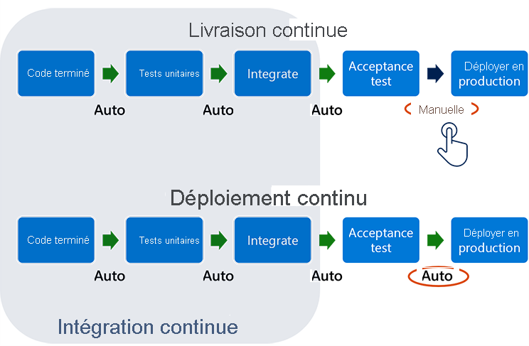 Diagram shows the relationship between Continuous Integration, Continuous Delivery and Continuous Integration