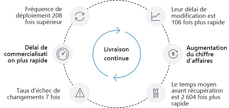 Diagram shows the advantages of high-performing DevOps organizations using Continuous Delivery over low performers.