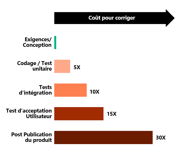 Diagram shows that the cost of remediation increases the later the issues are found.