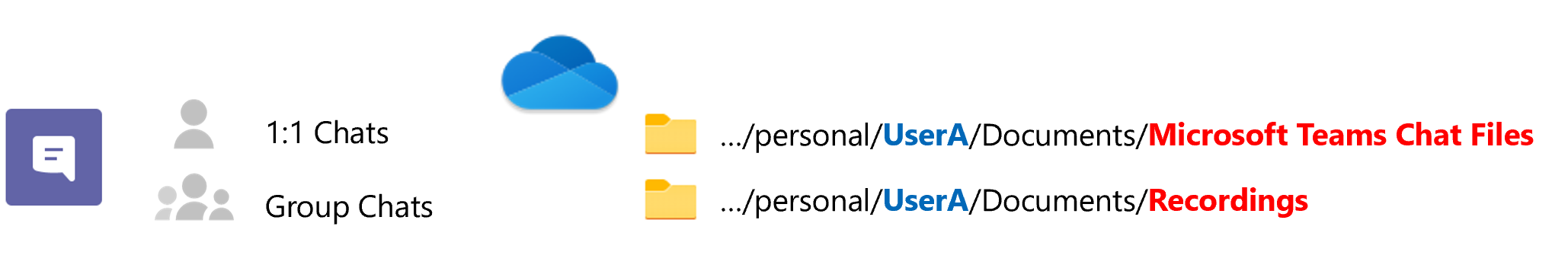 Diagramme qui explique la structure de la conversation Teams dans OneDrive.