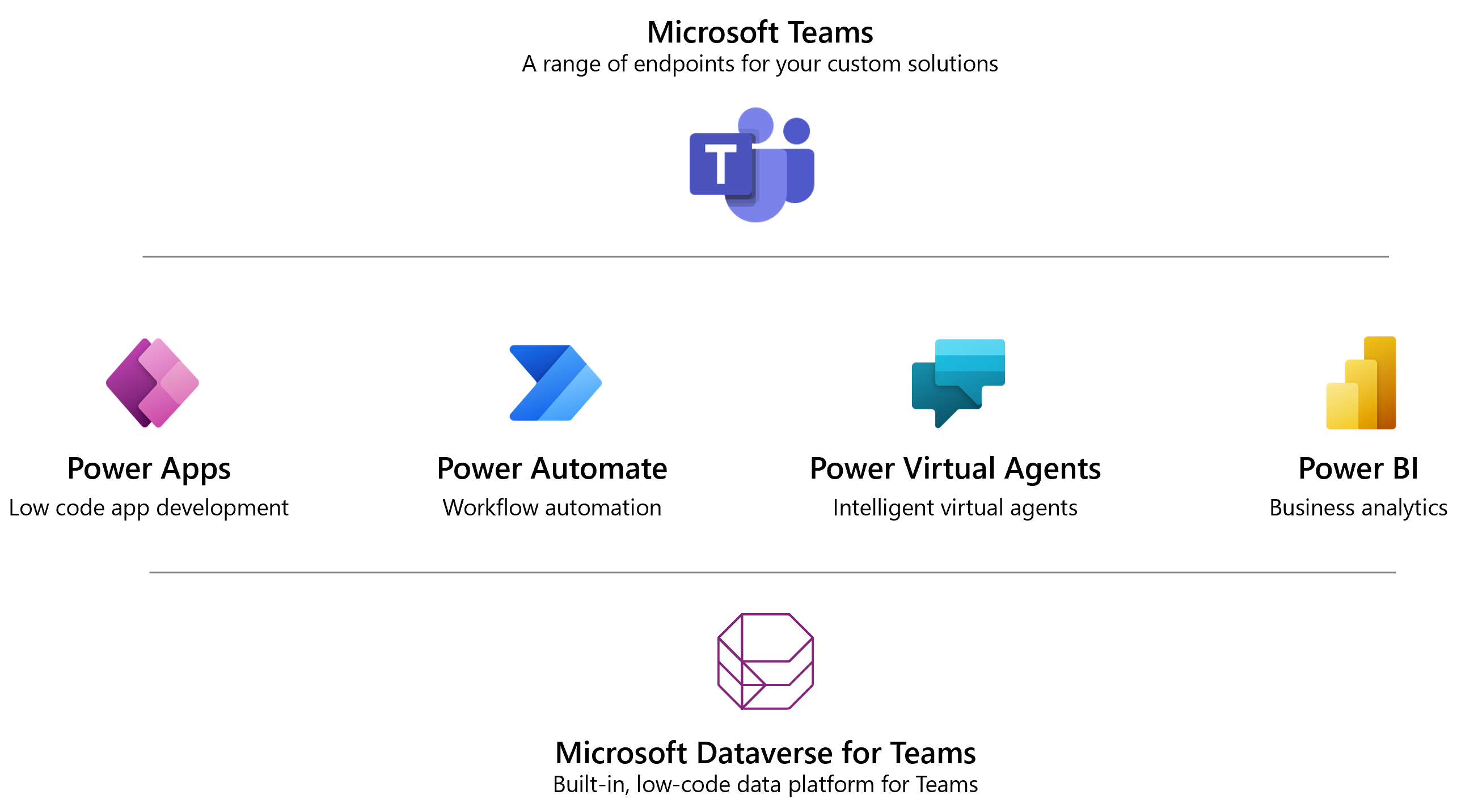 Diagramme montrant que Microsoft Teams peut combiner des fonctionnalités d’un large éventail d’outils pour créer une expérience entièrement intégrée.