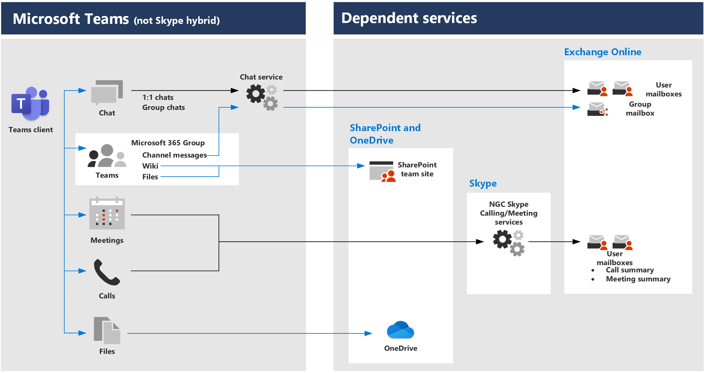 Capture d’écran des dépendances du service Teams.