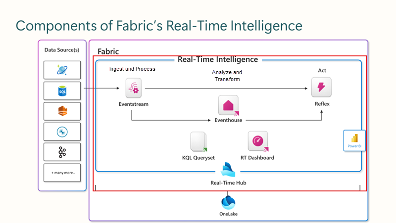 Capture d’écran du rôle du hub en temps réel dans Real-Time Intelligence.