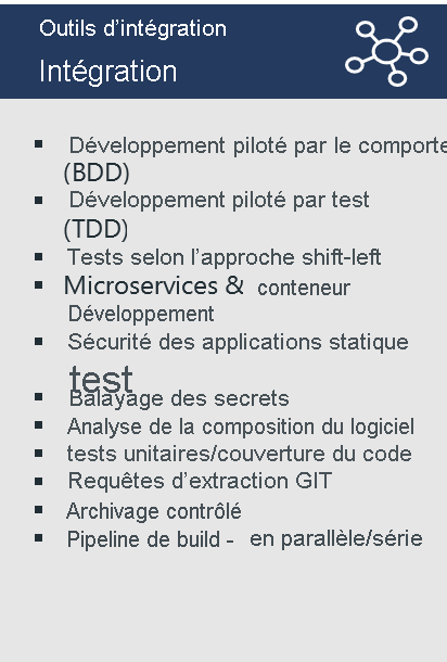 Diagram lists example practices for Continuous Integration: Behavior-driven development, Test-driven development, Shift-left testing, Microservices & container development, SAST, Secrets scanning, Unit test/code coverage, GIT pull request, Gated check-in, Build pipeline - parallel/serial.