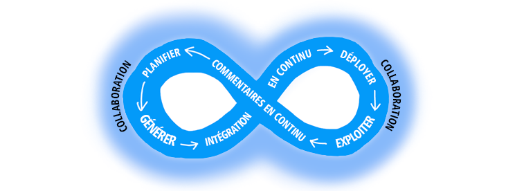 Diagram shows the DevOps cycle of Plan - Build - Continuous Integration - Deploy - Operate - Continuous Feedback 