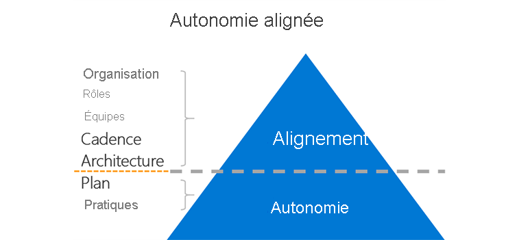 Diagram explains aligned autonomy: if you get the organization, roles, teams, cadence, and architecture in alignment, then the plans and practices can function autonomously.