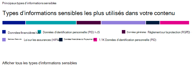 Screenshot showing Sensitive info types used most in your content.