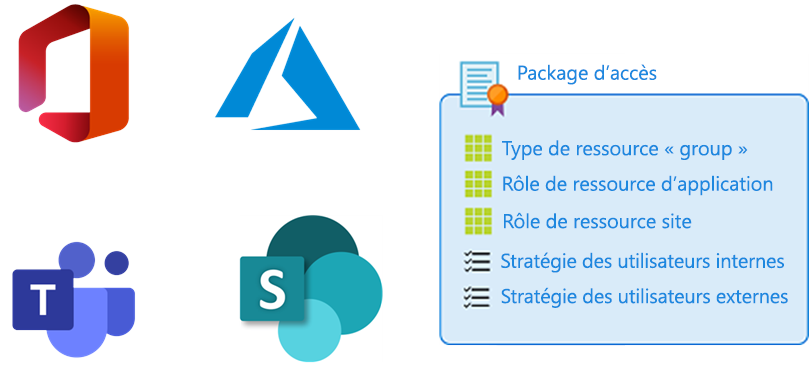 Diagramme montrant le package Access.