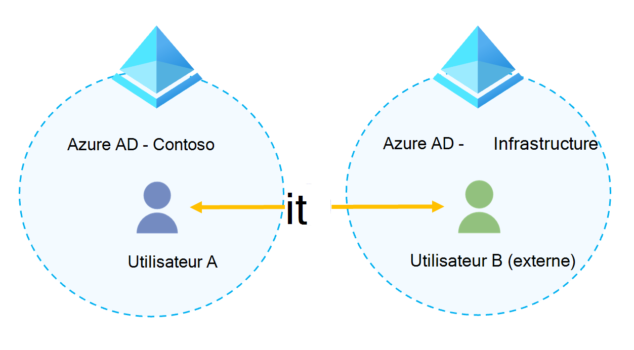 Diagramme montrant un type de fédération qui permet aux utilisateurs de rechercher, d’appeler des personnes d’autres organisations, puis de discuter avec elles.