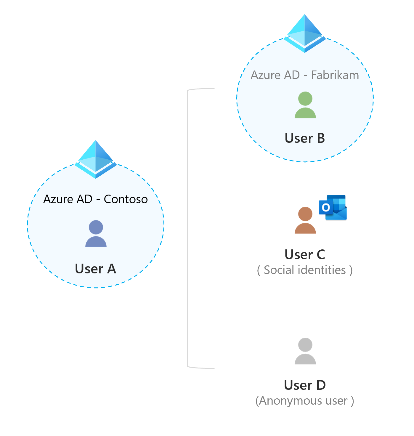 Diagramme montrant des utilisateurs externes peuvent être des comptes avec leurs propres identités professionnelles, scolaires ou sociales.