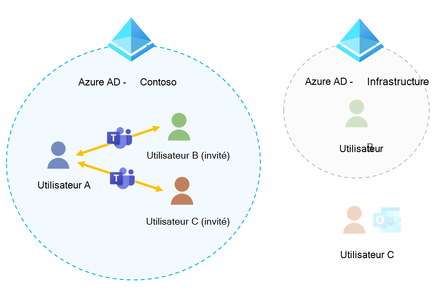 Diagramme montrant l’accès invité dans Microsoft Teams.