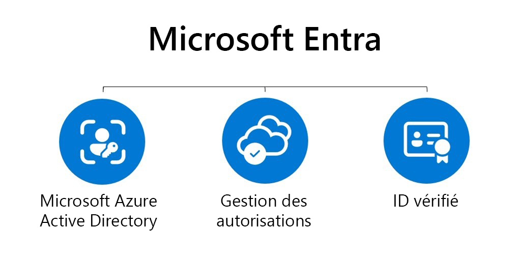 Diagramme qui montre le centre d’administration de Microsoft Entra.