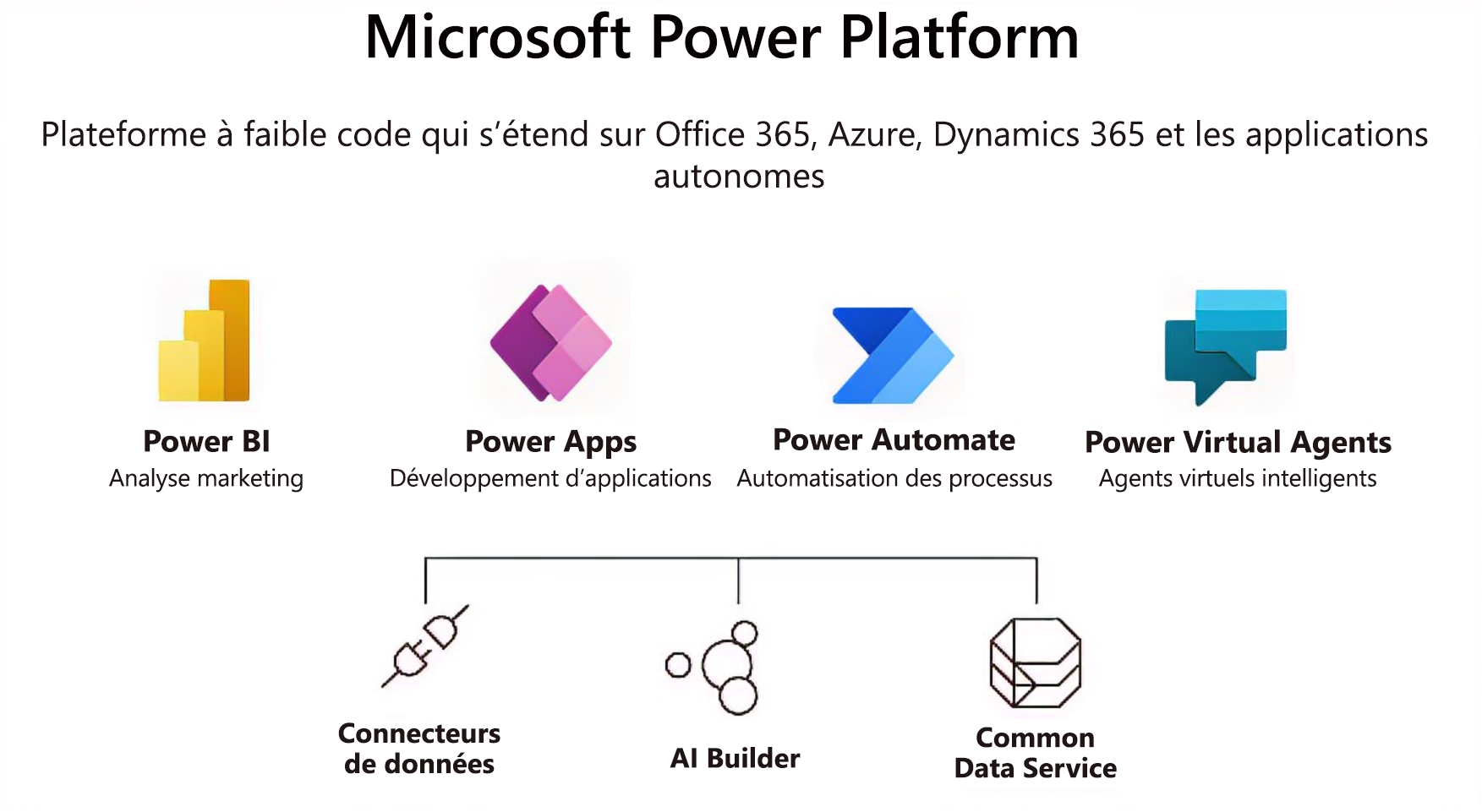 Le graphique montre que Microsoft Teams peut combiner les capacités d'un large éventail d'outils pour créer une expérience totalement intégrée.