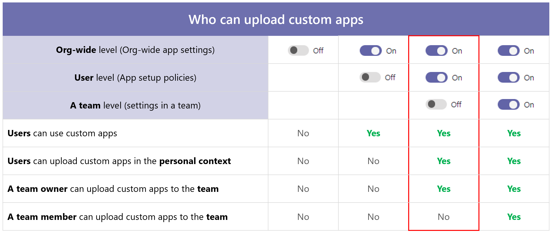  Capture d’écran montrant le paramètre qui permet aux propriétaires d’équipe de charger le paramètre d’application personnalisé.