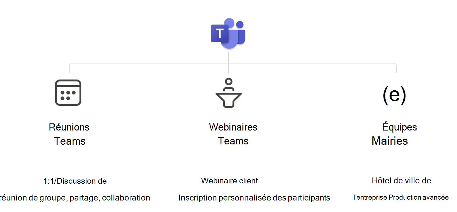 Diagramme illustrant les trois types de réunions prises en charge par Microsoft Teams.