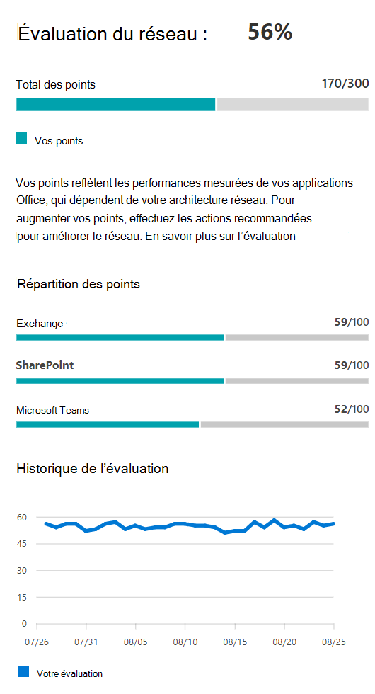 Exemple de valeur d’évaluation du réseau