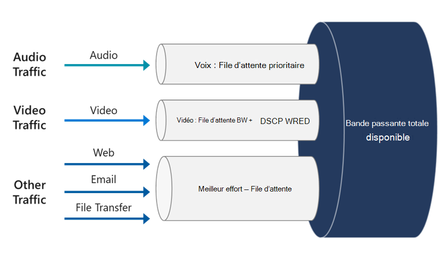 Diagramme illustrant les files d’attente QoS et la répartition de la bande passante.