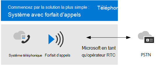 Téléphone Teams avec forfait d’appels.