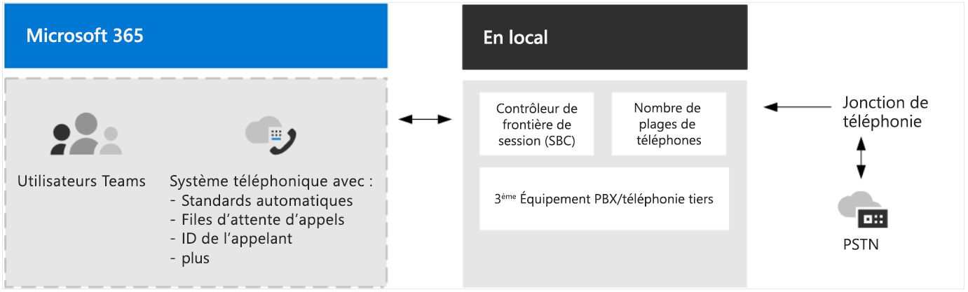 Téléphone Teams utilisant le routage direct.