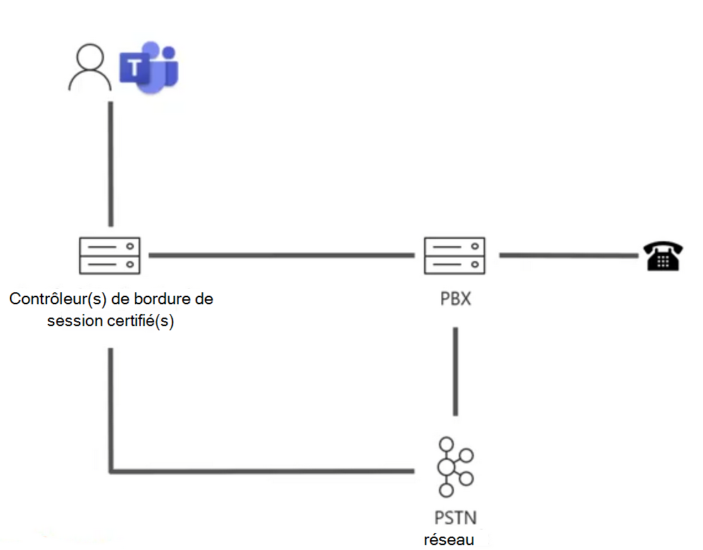 Capture d’écran du diagramme de routage direct.