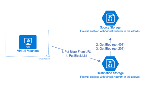 Diagramme montrant le processus de gestion des objets blob entre les comptes de stockage dans le scénario 1.