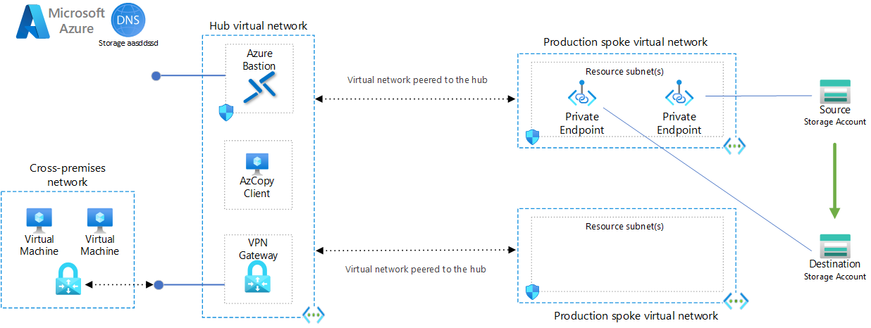 Diagramme montrant le processus de copie d’objets blob entre des comptes de stockage dans solution de contournement 1.