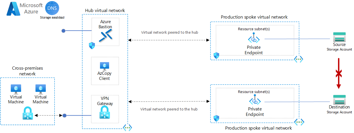 Diagramme montrant l’erreur 403 de copie d’objets blob entre des comptes de stockage dans une architecture Hub & Spoke à l’aide de points de terminaison privés.