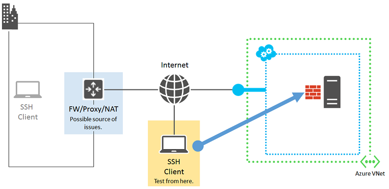 Diagramme mettant en évidence l’appareil de périphérie de l’organisation.