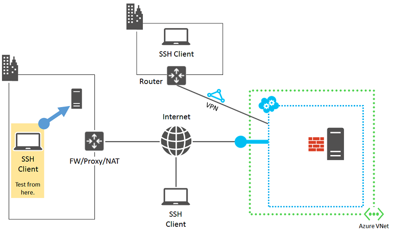 Diagramme mettant en évidence les composants de l’ordinateur client SSH.