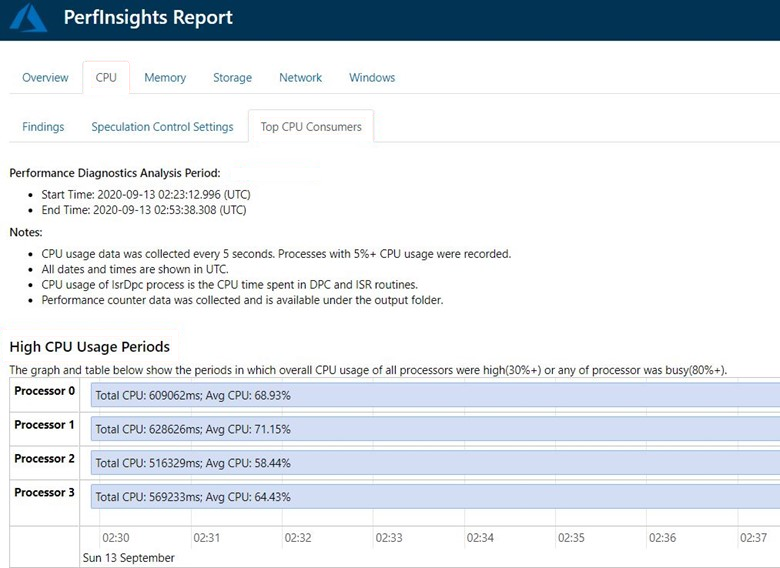 Capture d’écran de l’onglet Principaux consommateurs de CPU dans la partie CPU de la page Rapport PerfInsights, qui affiche la période d’analyse des diagnostics de performance et les périodes d’utilisation élevée du CPU.