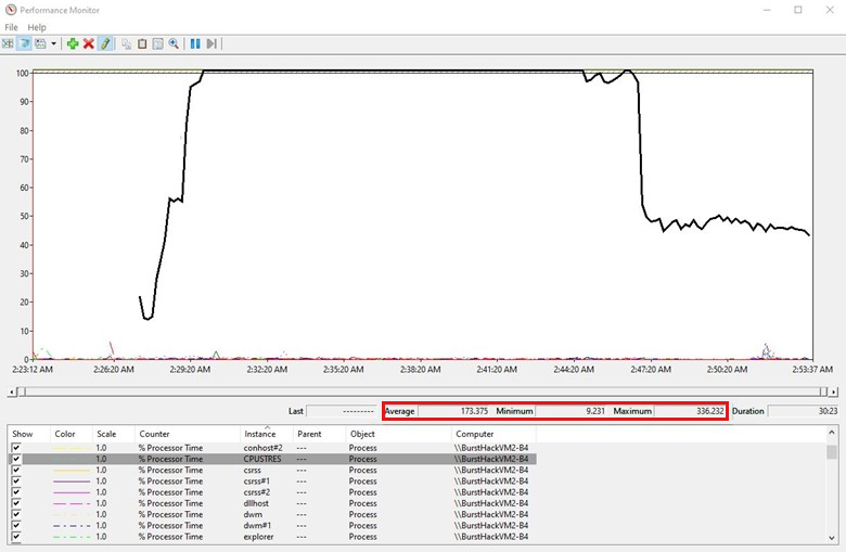 Capture d’écran d’un graphique de tendance linéaire montrant clairement le processus coupable.