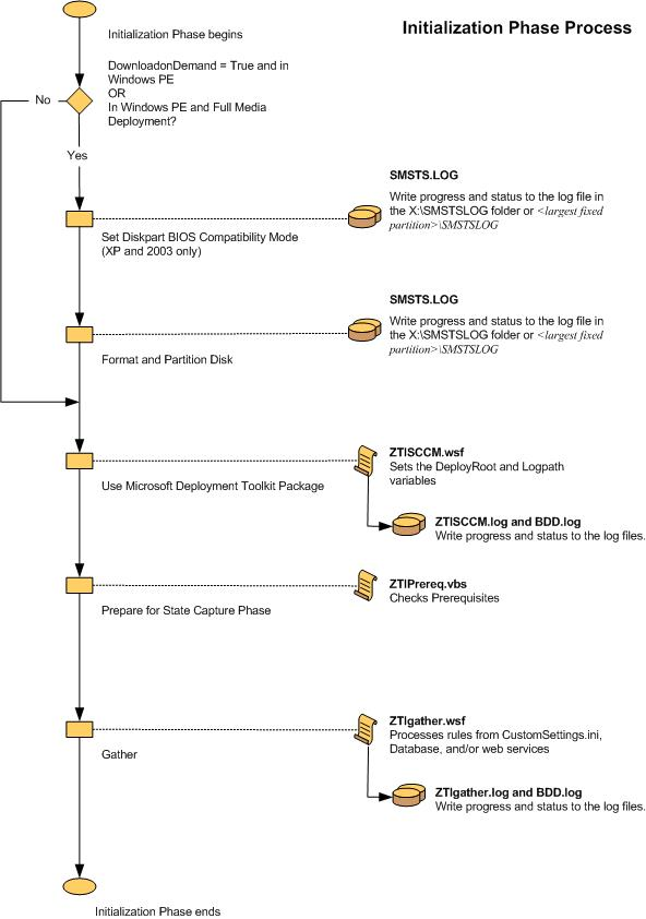 Capture d’écran de l’organigramme de la phase d’initialisation ZTI.