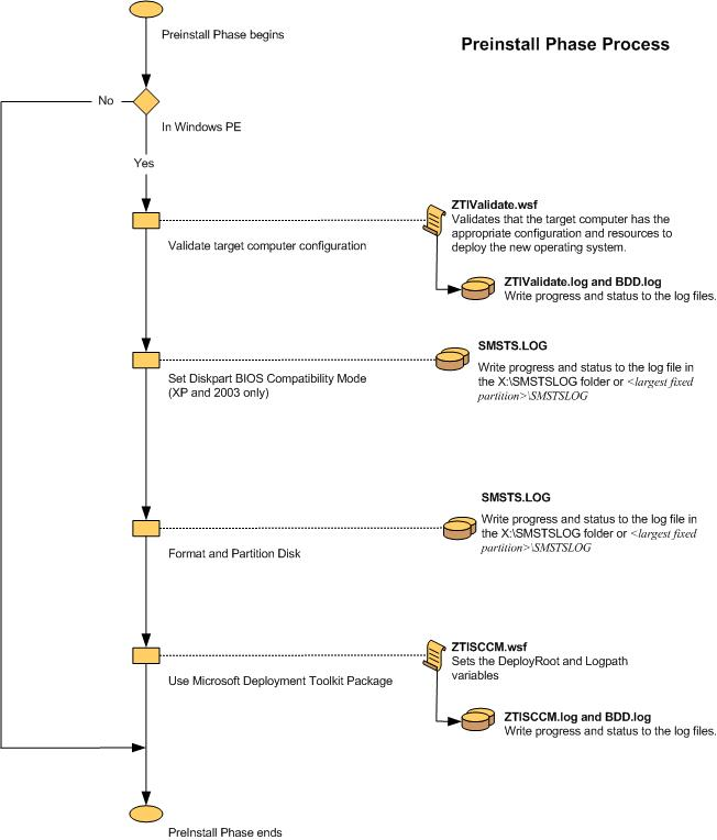 Capture d’écran de l’organigramme de la phase de préinstallation ZTI.