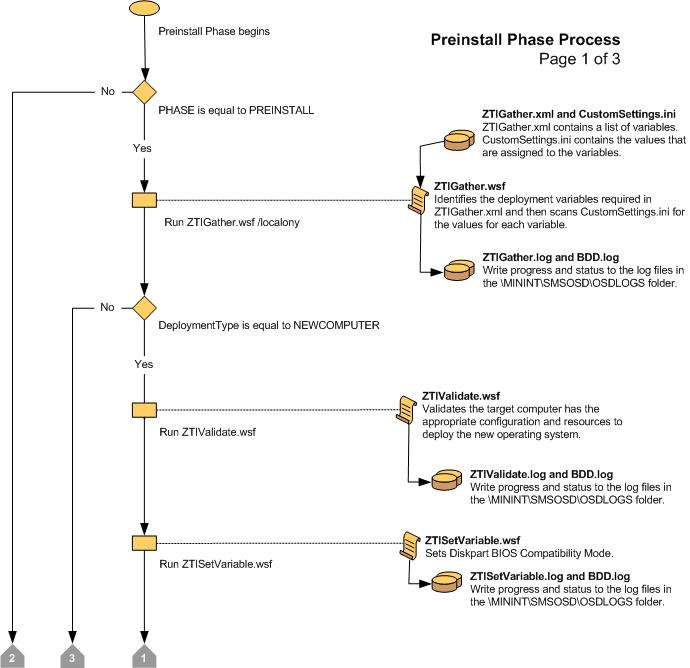 Capture d’écran de l’organigramme de la phase 1 de préinstallation LTI.