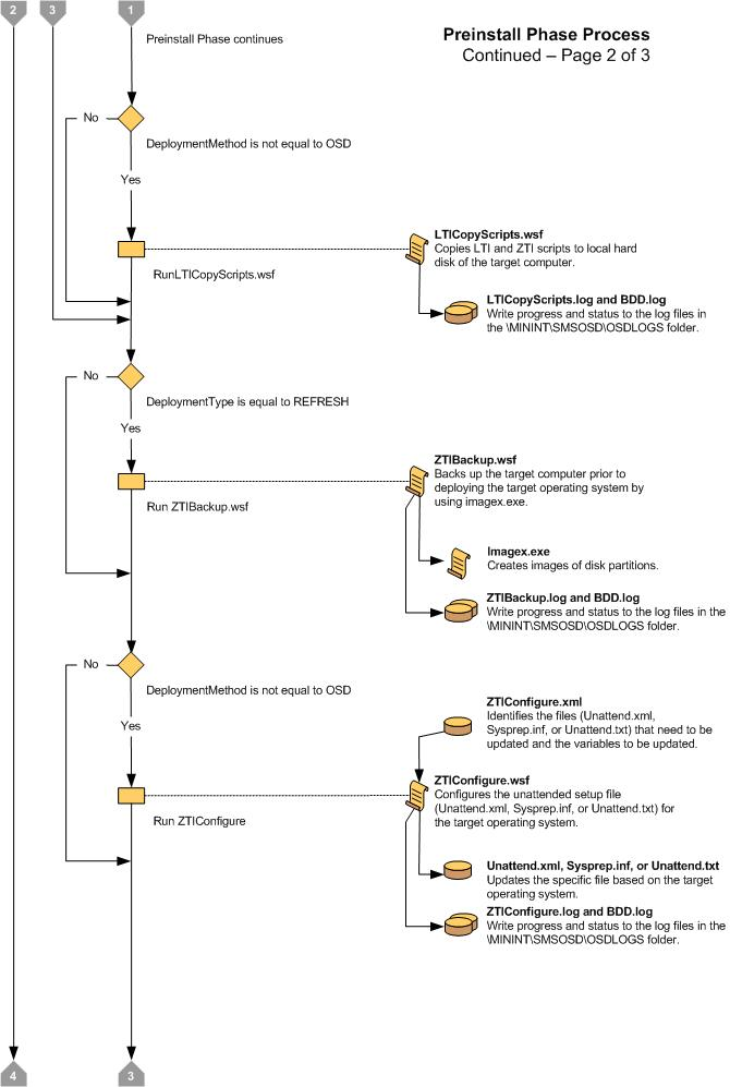 Capture d’écran de l’organigramme de la phase 2 de préinstallation LTI.