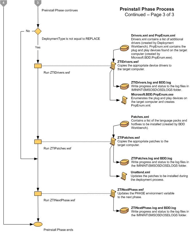 Capture d’écran de l’organigramme de la phase de préinstallation LTI 3.