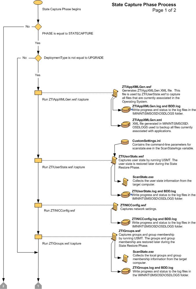 Capture d’écran de l’organigramme de la phase 1 de capture d’état LTI.