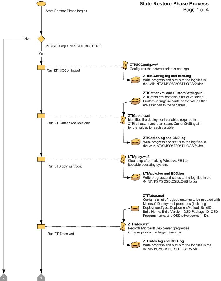 Capture d’écran de l’organigramme de la phase 1 de restauration de l’état LTI.