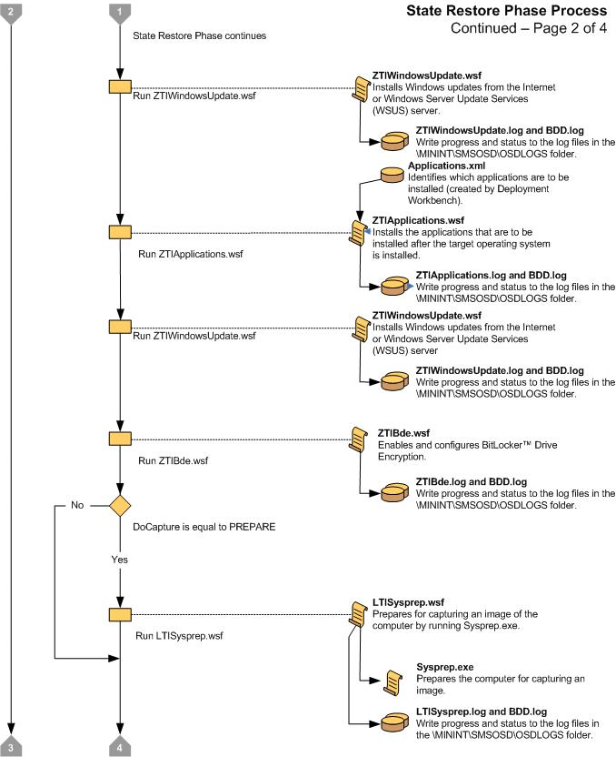 Capture d’écran de l’organigramme de la phase 2 de restauration de l’état LTI.