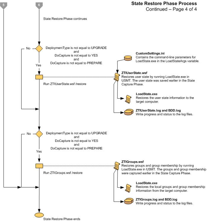 Capture d’écran de l’organigramme de la phase 4 de restauration de l’état LTI.