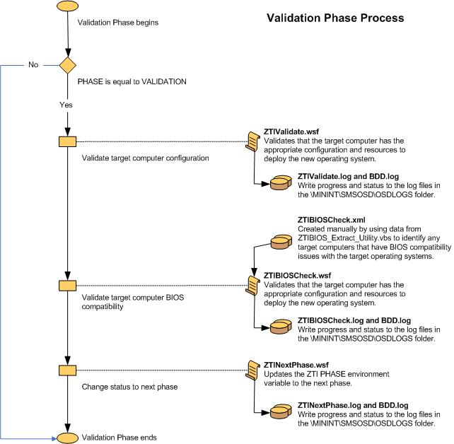 Capture d’écran de l’organigramme de la phase de validation LTI.