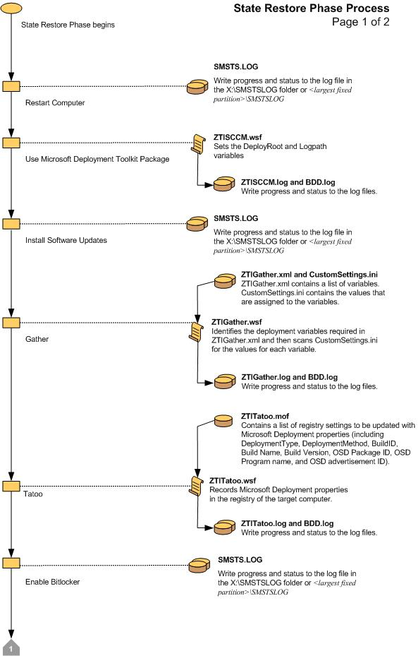 Capture d’écran de l’organigramme de la phase 1 de restauration de l’état ZTI.