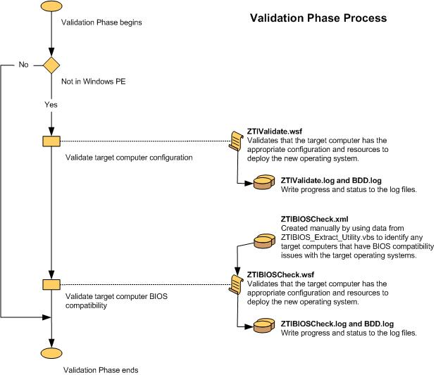 Capture d’écran de l’organigramme de la phase de validation ZTI.