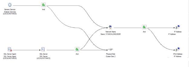 Diagramme de l’arborescence des dépendances d’instance de basculement SQL Server 2008 Analysis Services.